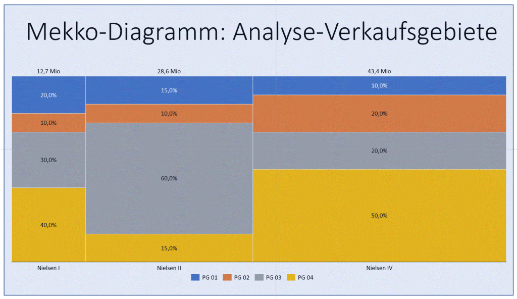 Mekko-Diagramm, -------think-cell Schulung