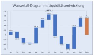 Wasserfall-Diagramm, think-cell Schulung